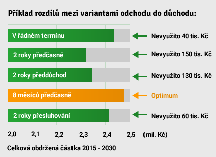 Graf přilepšení