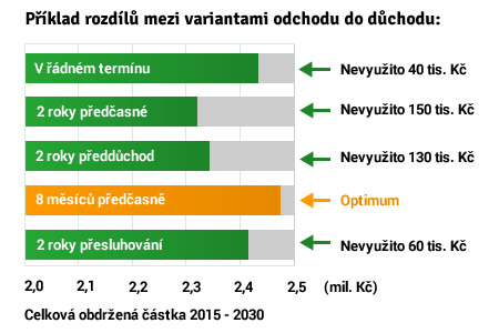 Graf přilepšení